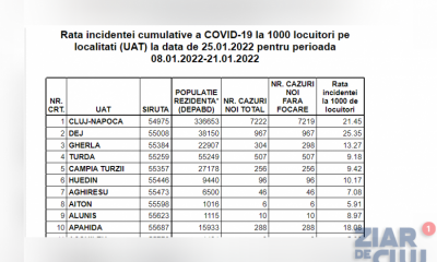 COVID-19 / Municipiul Dej a depășit pragul de infectare de 25 la mie. În Cluj-Napoca incidența a trecut de 21 la mie