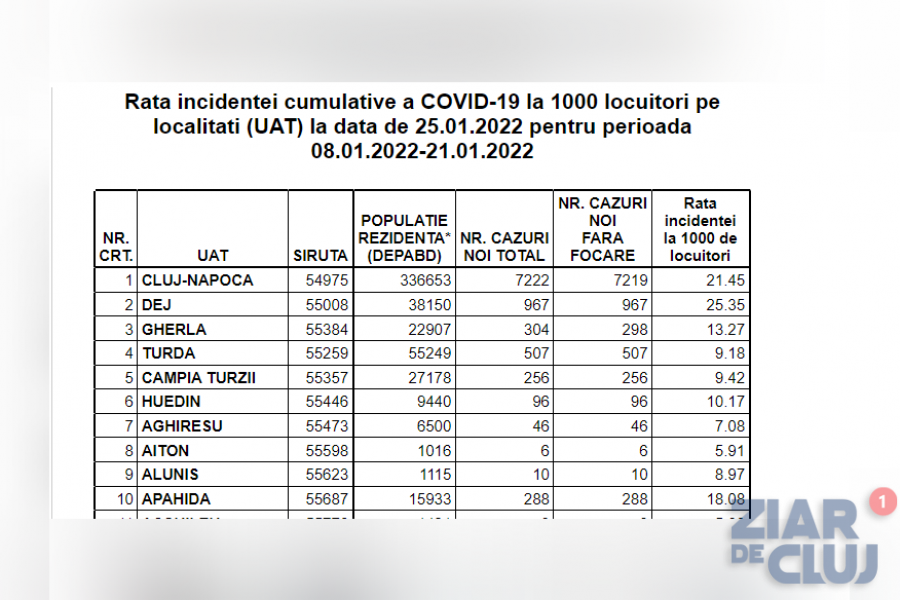 COVID-19 / Municipiul Dej a depășit pragul de infectare de 25 la mie. În Cluj-Napoca incidența a trecut de 21 la mie