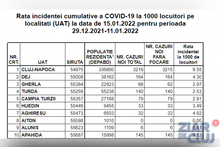 COVID -19/ Rata infectării în municipiul Cluj-Napoca crește alarmant la 9,55 la mie. Aproape 600 de cazuri noi în ultimele douăzeci și patru de ore pe județ