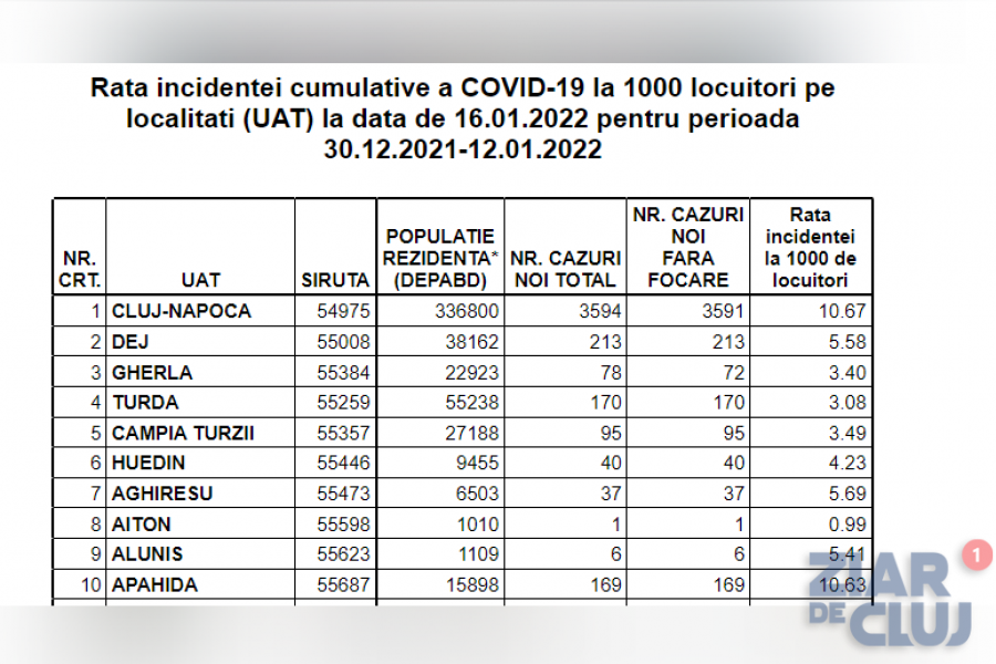 COVID-19/ Rata infectării în municipiul Cluj-Napoca este de 10,67 la mie. În localitatea clujeană Ciurila, incidența a ajuns la 25,30/1000 locuitori