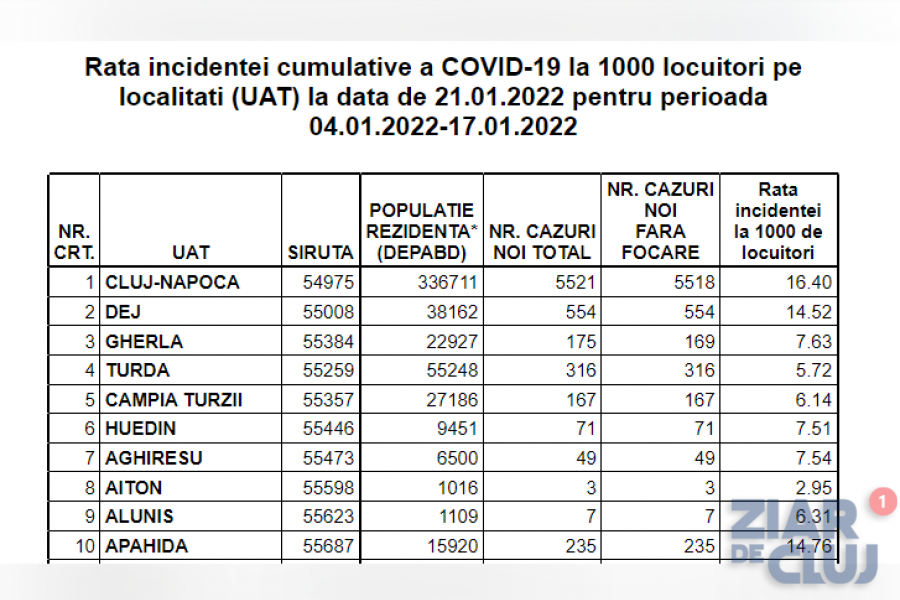 Clujul înregistrează un record negativ al ratei de infectare: 16,40 la mie în municipiul Cluj-Napoca și 11,95 la mie pe județ. PLUS: 1375 de noi cazuri în douăzeci și patru de ore