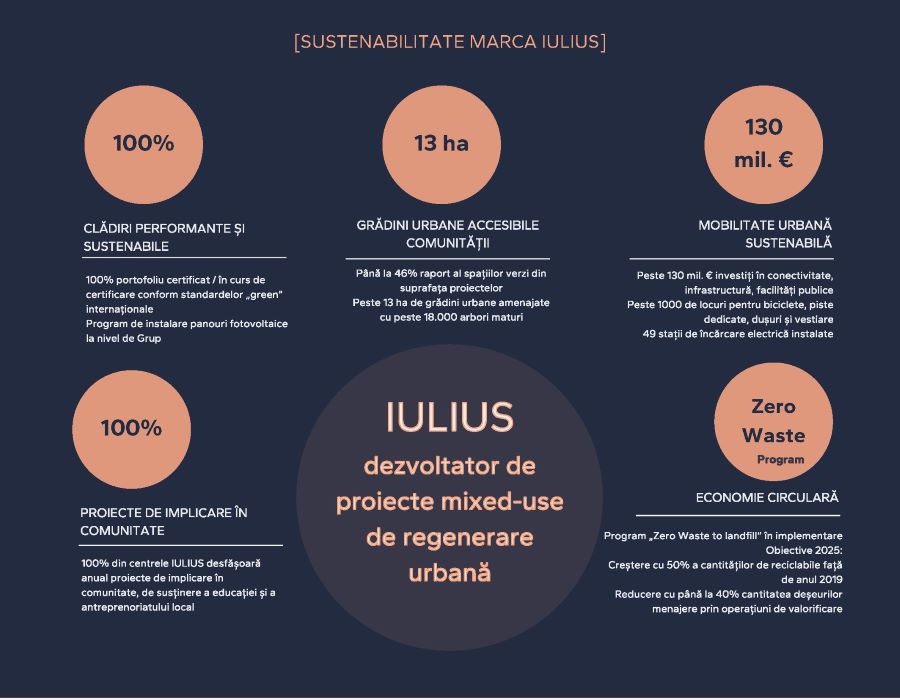 Raportul de sustenabilitate al IULIUS pe anul 2022 – focus pe mediu și comunitate (P)