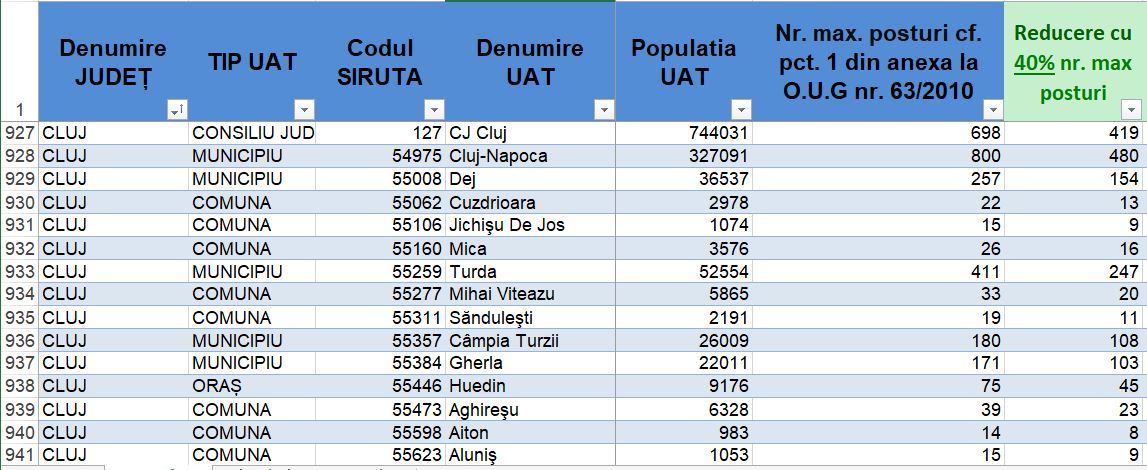 Grafic cu simularea reducerii posturilor din administrația locală Cluj