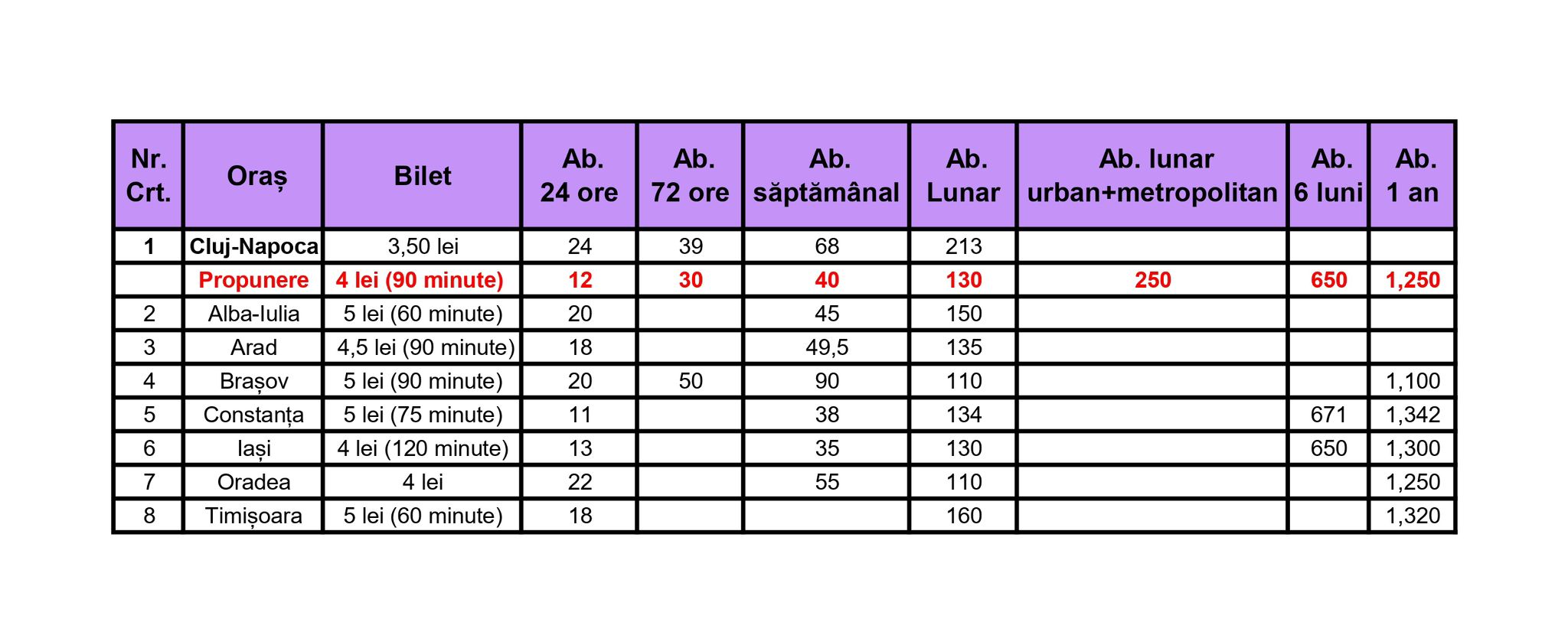 Abonament lunar nelimitat în Cluj la 130 lei – noua propunere tarifară CTP